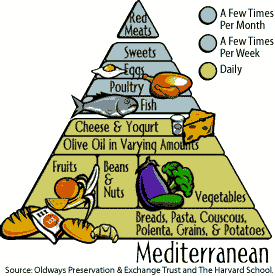 The Mediterranean Food Pyramid